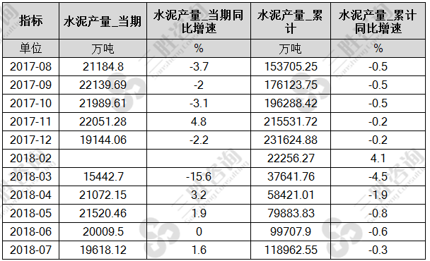 水泥产量