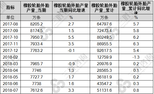 橡胶轮胎产量