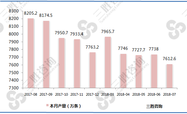 橡胶轮胎产量