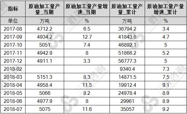 原油加工量