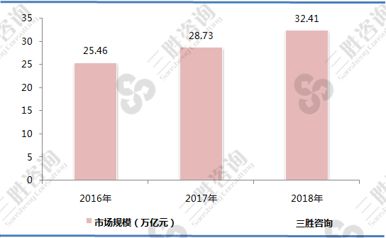 中国产城融合行业市场规模分析