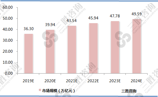 产城融合市场规模预测