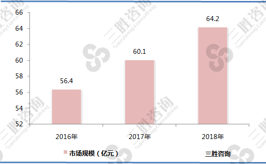 中国厨房小工具行业市场规模分析