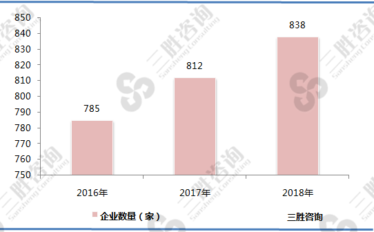 中国厨房小工具行业企业数量分析