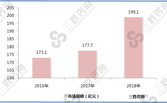 中国人血白蛋白行业市场规模分析