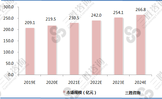 人血白蛋白市场规模预测