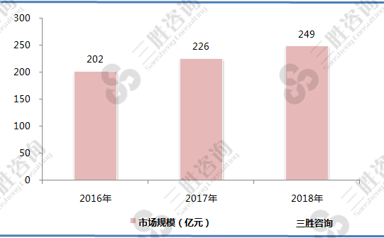 我国植物提取物行业市场规模