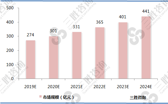 我国植物提取物市场规模预测