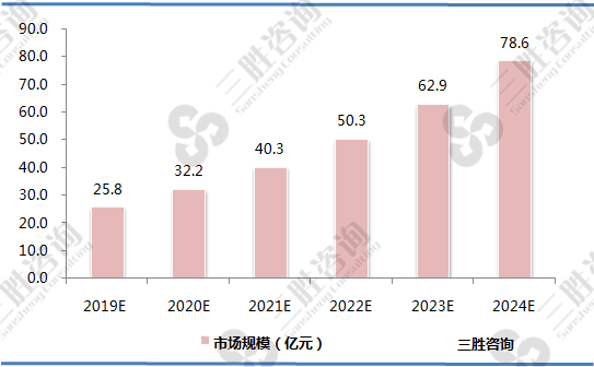 新能源汽车用高压直流继电器市场规模预测