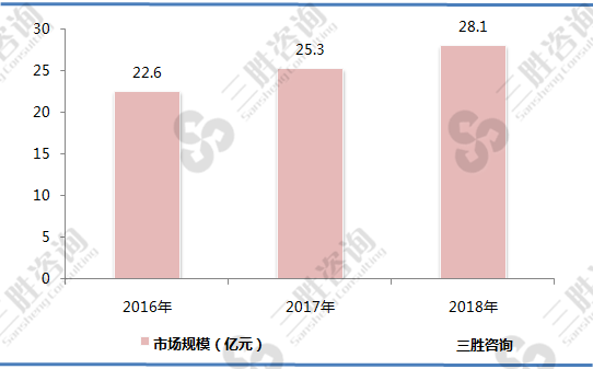 我国吊扇行业市场规模分析