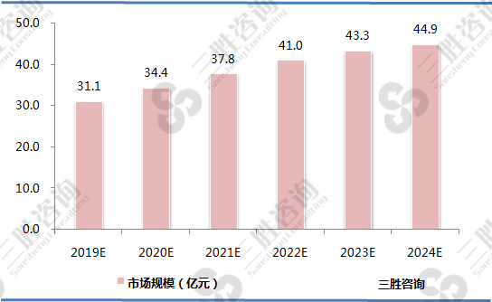 我国吊扇行业市场规模预测