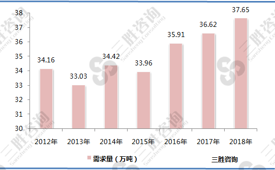 中国蜂蜜需求情况