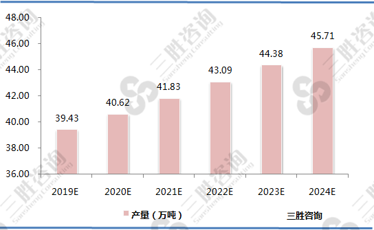 中国蜂蜜市场需求预测分析