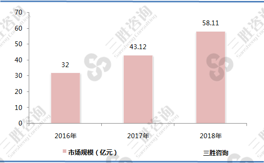 我国电子烟行业市场规模