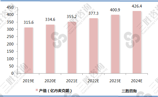 世界酶制剂产值预测