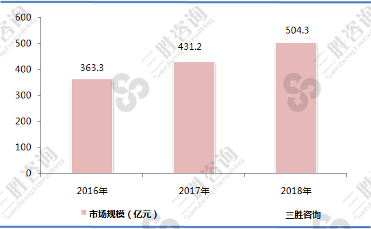 我国MEMS行业市场规模