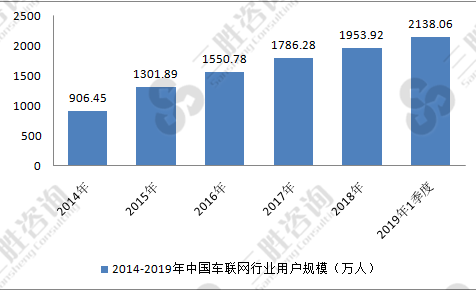 中国车联网行业用户规模