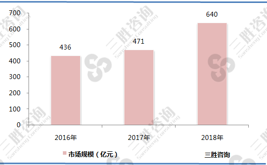 我国环境检测行业市场规模分析