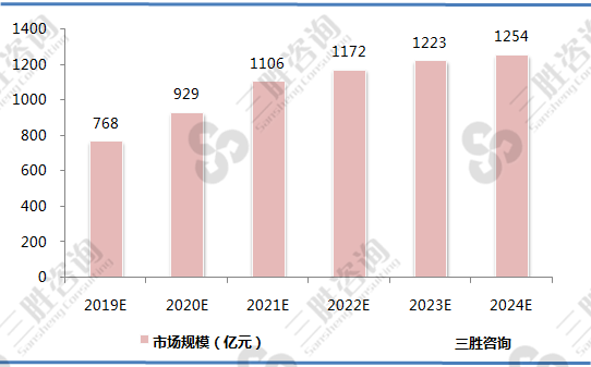 我国环境检测市场规模预测