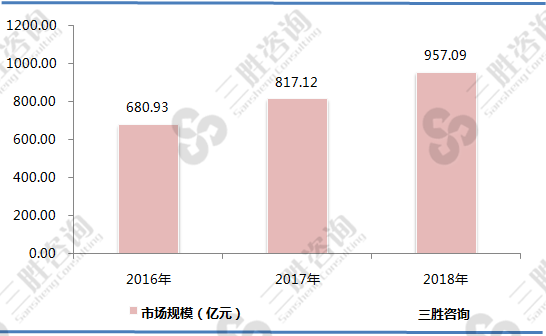 我国人防工程行业市场规模