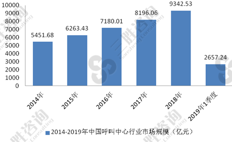 中国呼叫中心行业市场规模