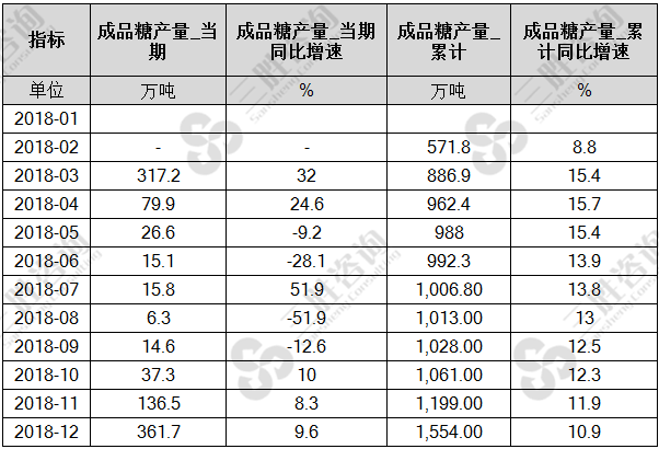 成品糖产量