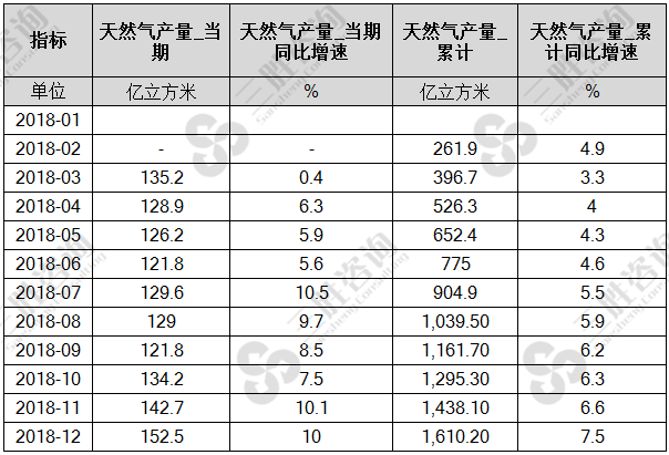 天然气产量