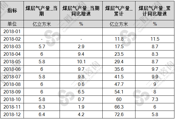 煤层气产量