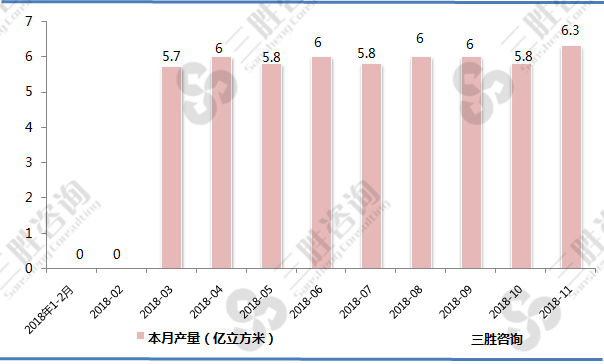 煤层气产量