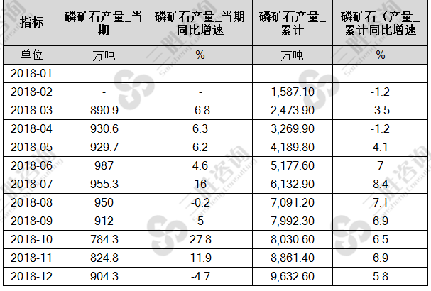 磷矿石产量