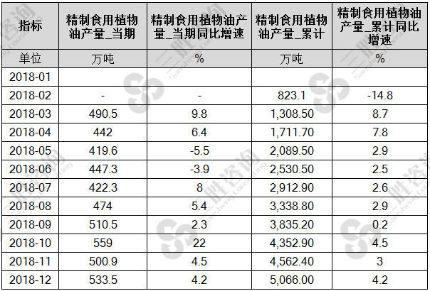 精制食用植物油产量