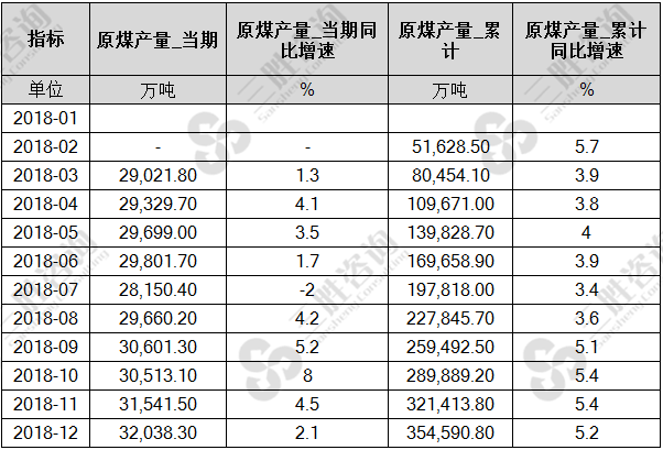 原煤产量