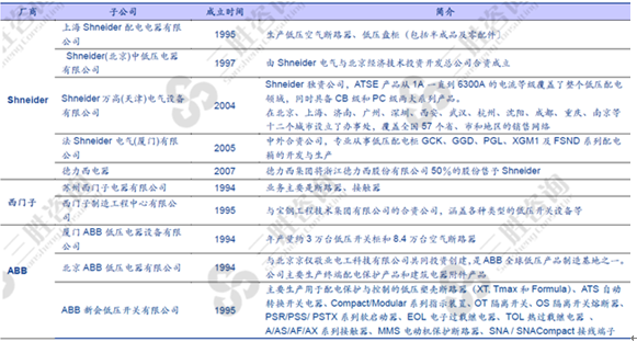 国外低压电器厂商