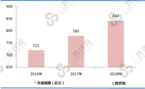 低压电器行业市场规模