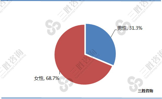 需求结构男女比例