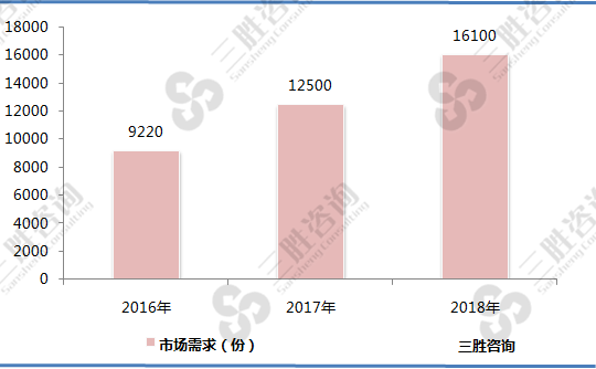 免疫细胞存储业务市场需求规模