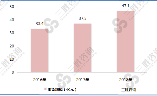 热量表市场规模