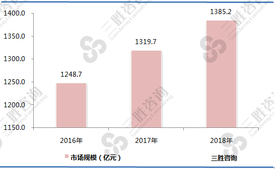 羽绒工业行业市场规模