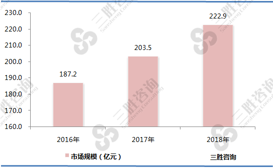 海事电子单品行业市场规模