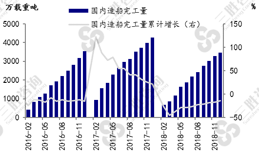 造船完工量及同比