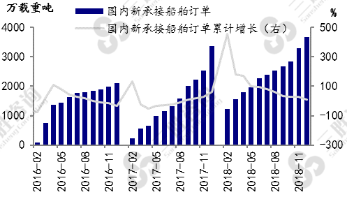 新承接订单量及同比