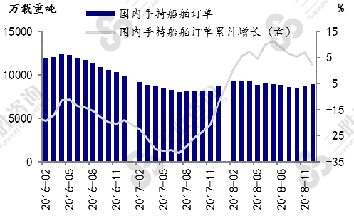 手持订单量及同比