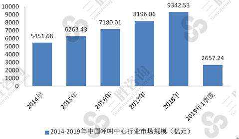 呼叫中心行业市场规模