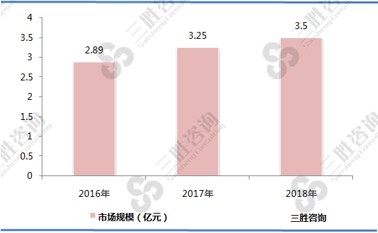 激光雷达市场规模