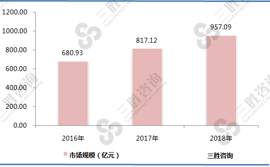 人防工程行业市场规模