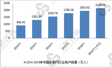 车联网行业用户规模