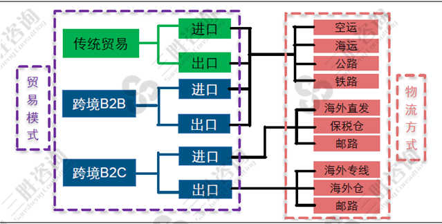 跨境电商物流分类