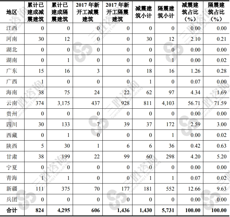 全国减、隔震房屋建筑工程情况