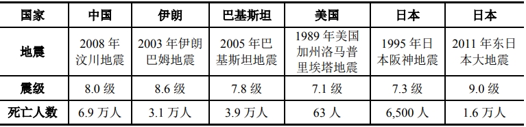 国内外重大地震死亡人数对比