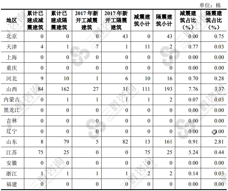 全国减、隔震房屋建筑工程情况